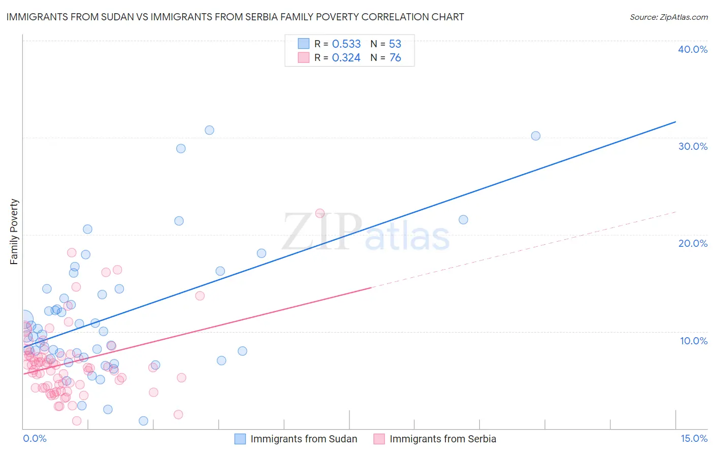 Immigrants from Sudan vs Immigrants from Serbia Family Poverty