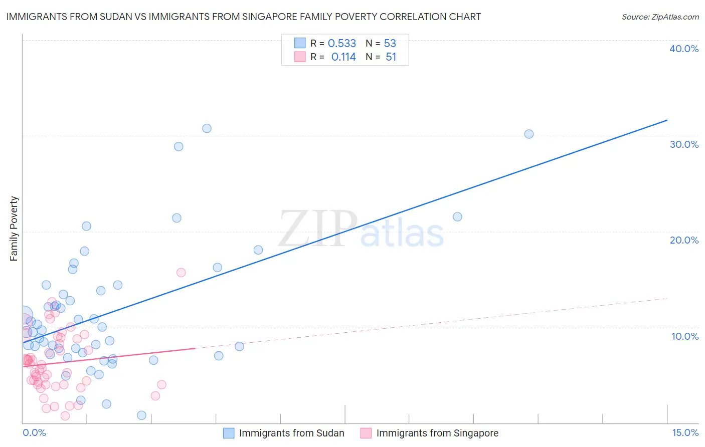 Immigrants from Sudan vs Immigrants from Singapore Family Poverty