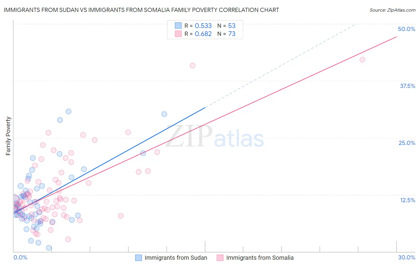 Immigrants from Sudan vs Immigrants from Somalia Family Poverty