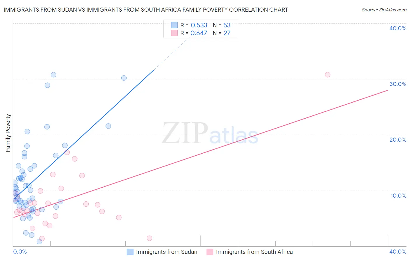 Immigrants from Sudan vs Immigrants from South Africa Family Poverty