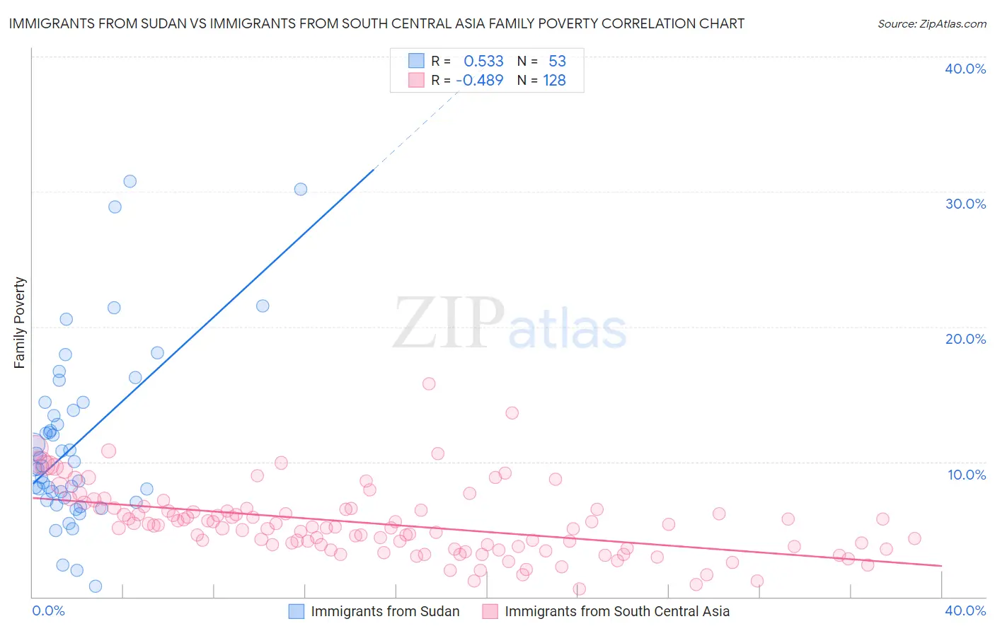 Immigrants from Sudan vs Immigrants from South Central Asia Family Poverty