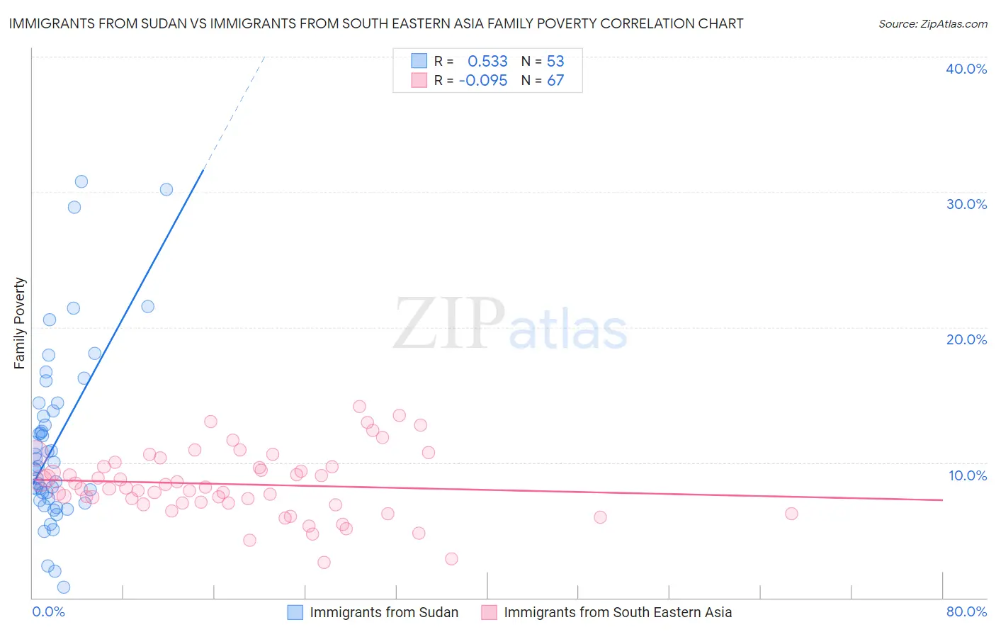 Immigrants from Sudan vs Immigrants from South Eastern Asia Family Poverty