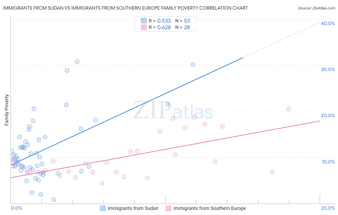 Immigrants from Sudan vs Immigrants from Southern Europe Family Poverty