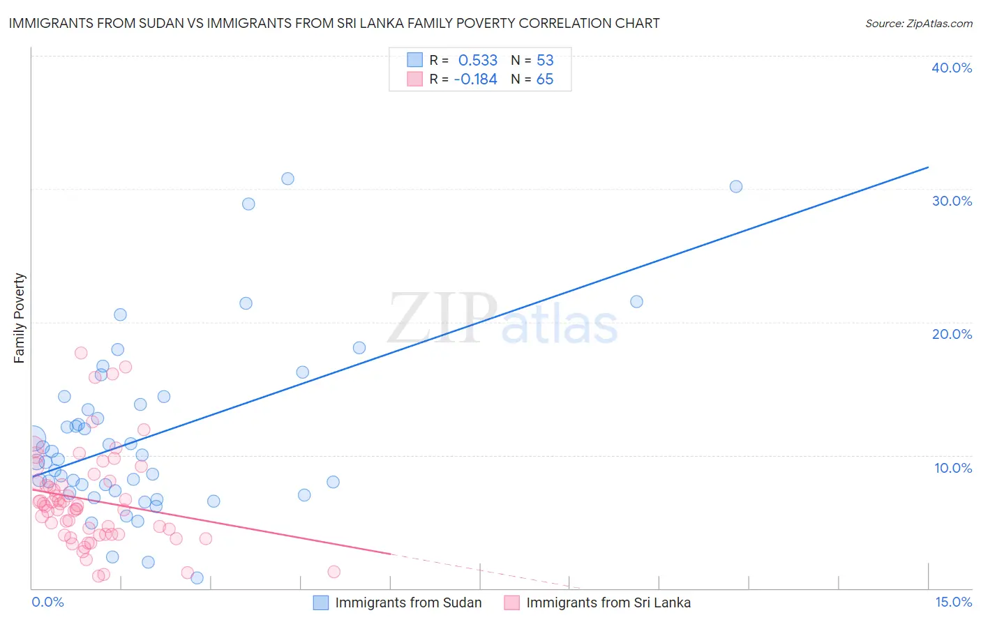Immigrants from Sudan vs Immigrants from Sri Lanka Family Poverty