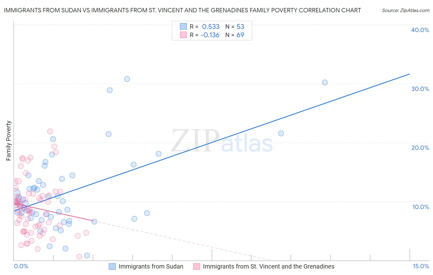 Immigrants from Sudan vs Immigrants from St. Vincent and the Grenadines Family Poverty