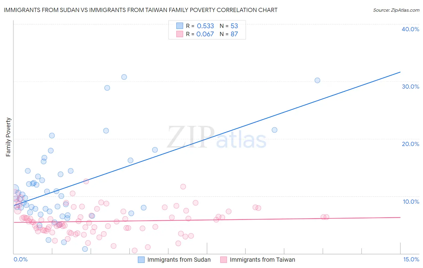 Immigrants from Sudan vs Immigrants from Taiwan Family Poverty