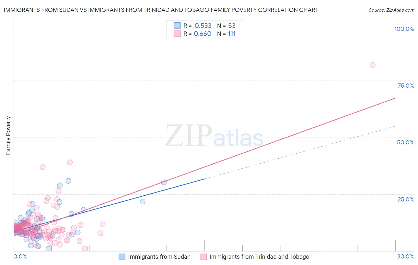 Immigrants from Sudan vs Immigrants from Trinidad and Tobago Family Poverty