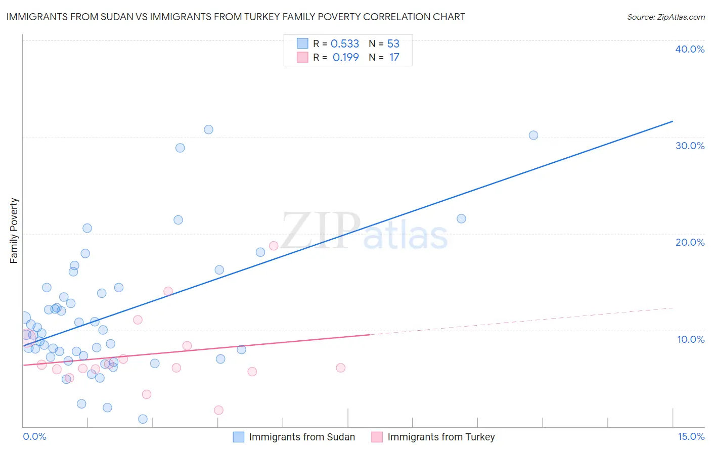 Immigrants from Sudan vs Immigrants from Turkey Family Poverty