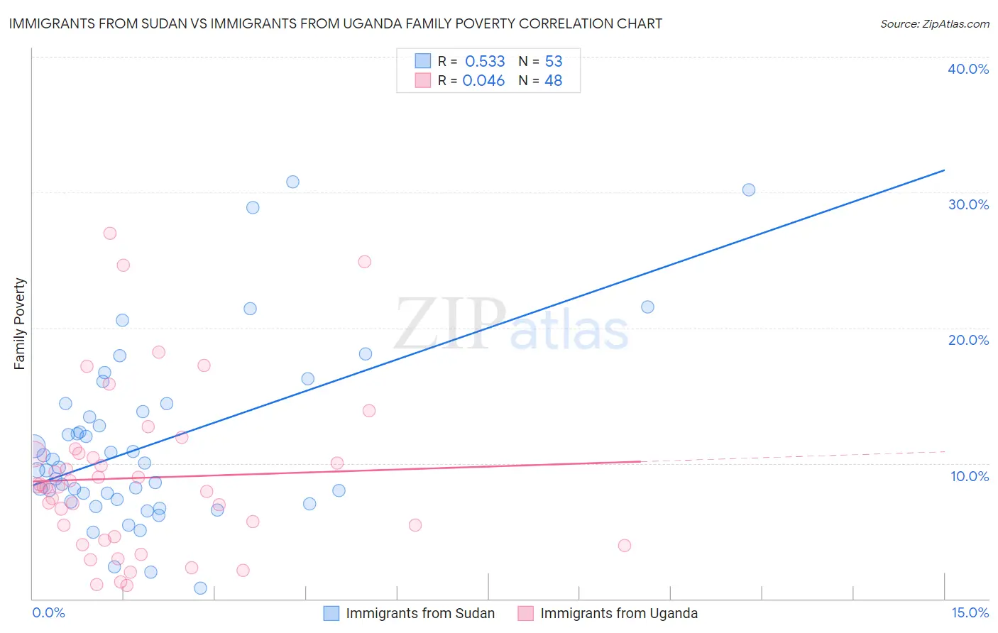 Immigrants from Sudan vs Immigrants from Uganda Family Poverty