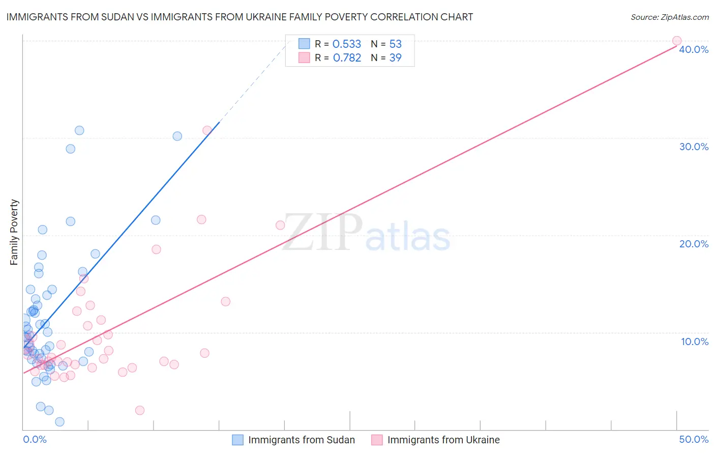 Immigrants from Sudan vs Immigrants from Ukraine Family Poverty