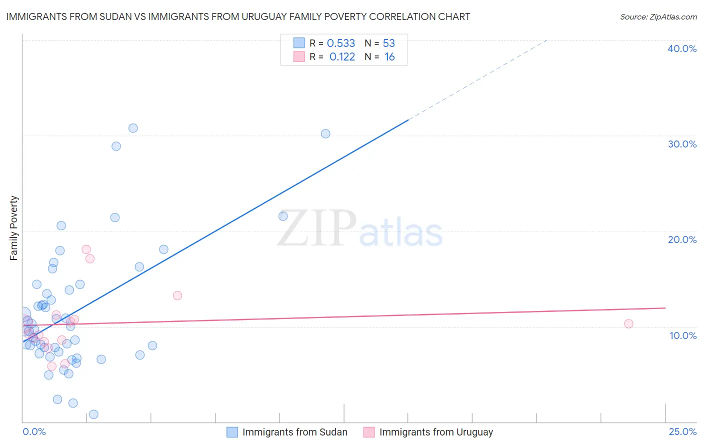 Immigrants from Sudan vs Immigrants from Uruguay Family Poverty