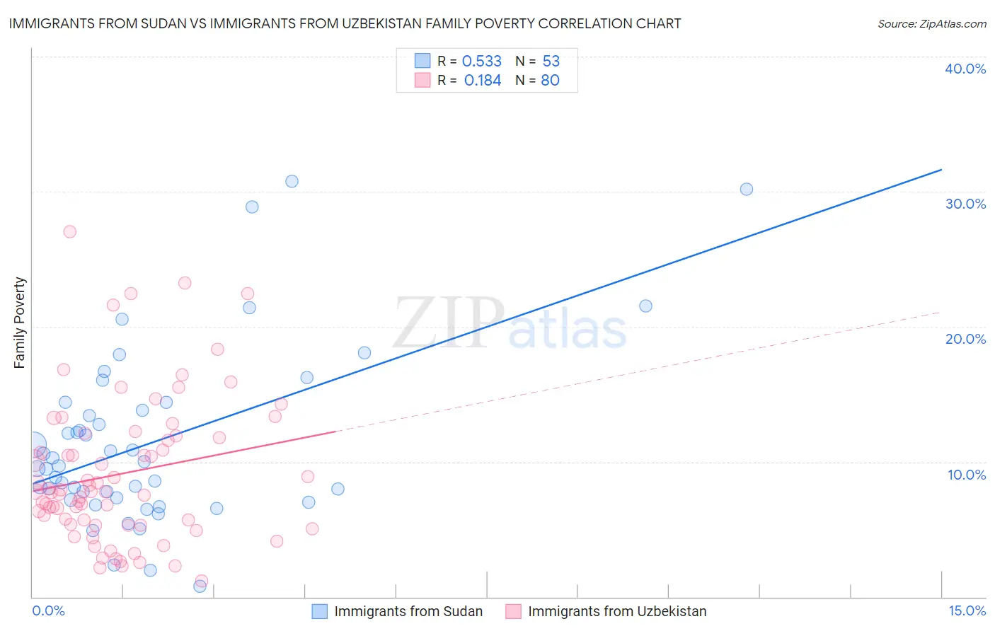 Immigrants from Sudan vs Immigrants from Uzbekistan Family Poverty