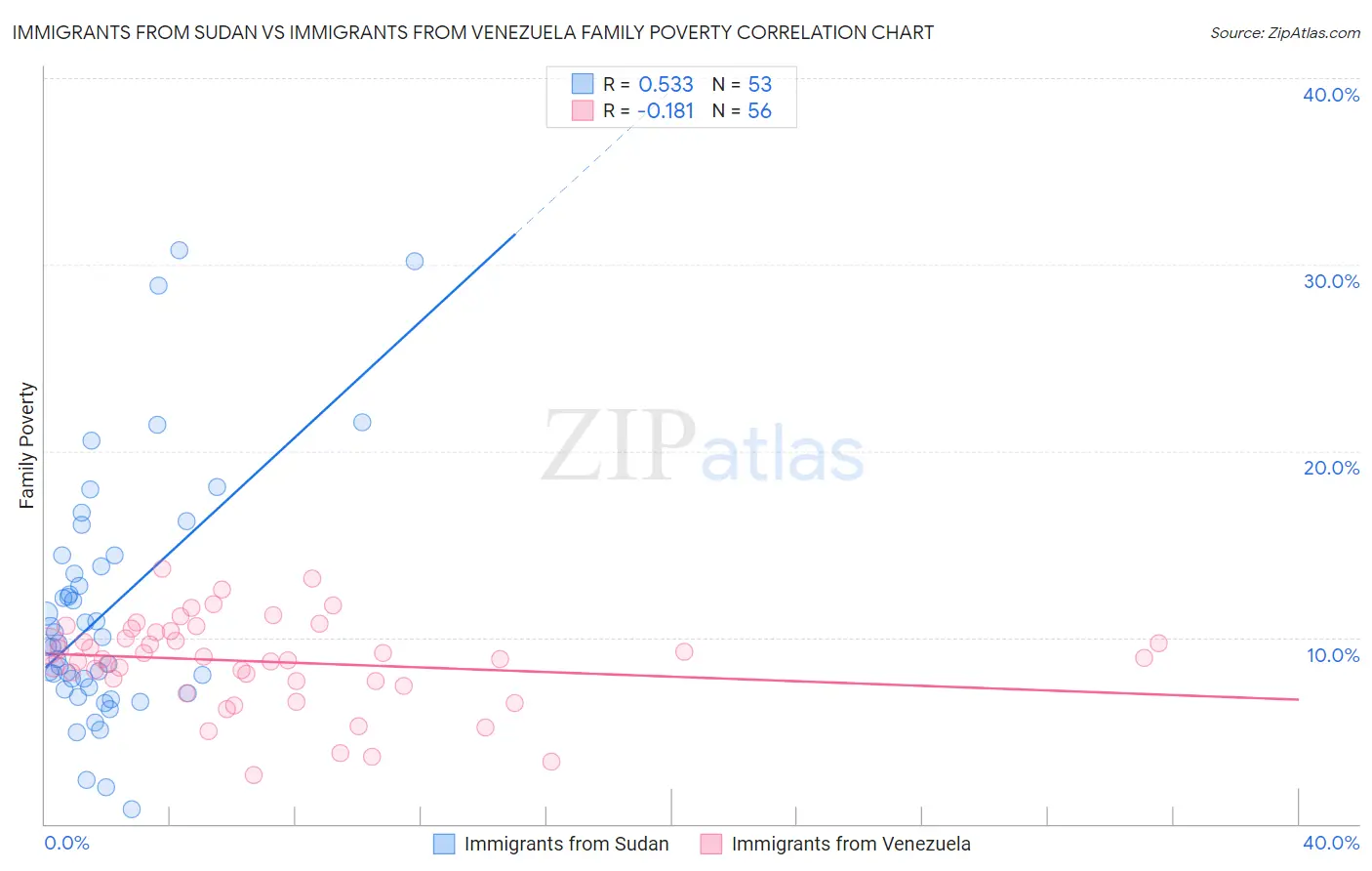 Immigrants from Sudan vs Immigrants from Venezuela Family Poverty