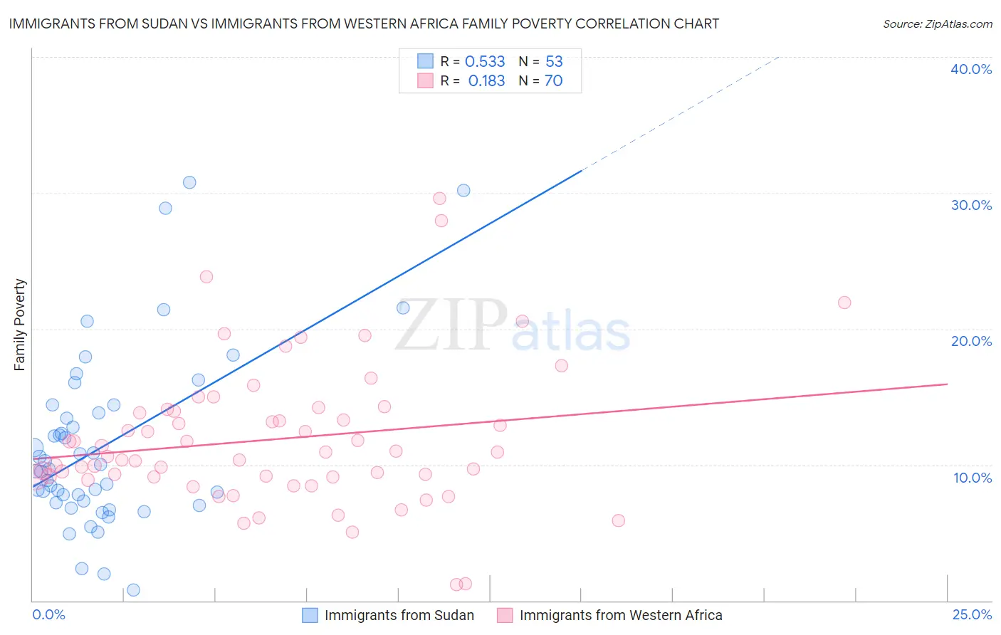 Immigrants from Sudan vs Immigrants from Western Africa Family Poverty