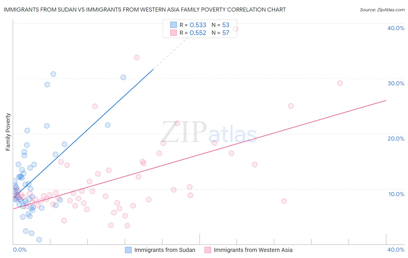 Immigrants from Sudan vs Immigrants from Western Asia Family Poverty