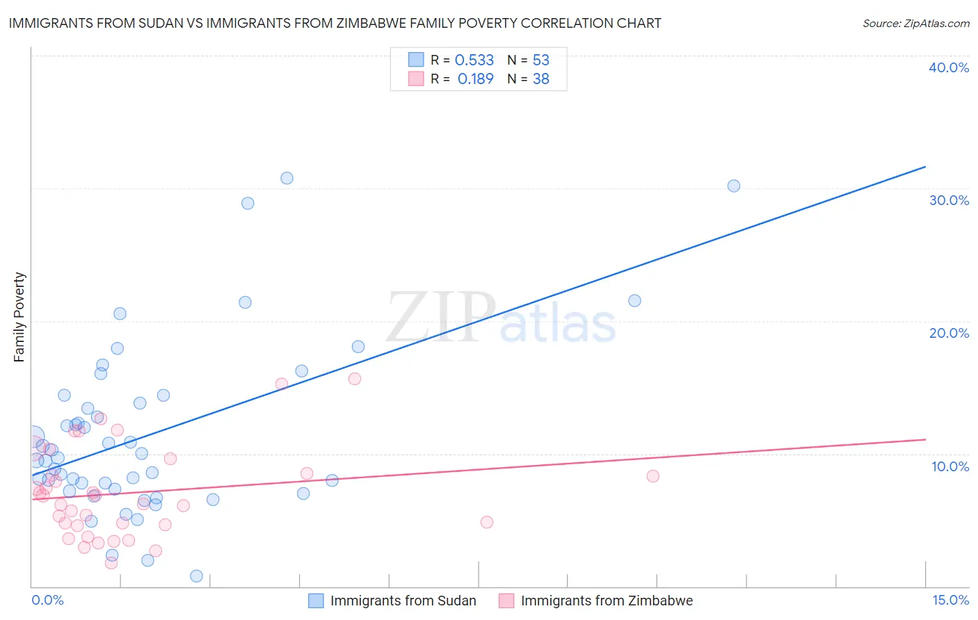 Immigrants from Sudan vs Immigrants from Zimbabwe Family Poverty