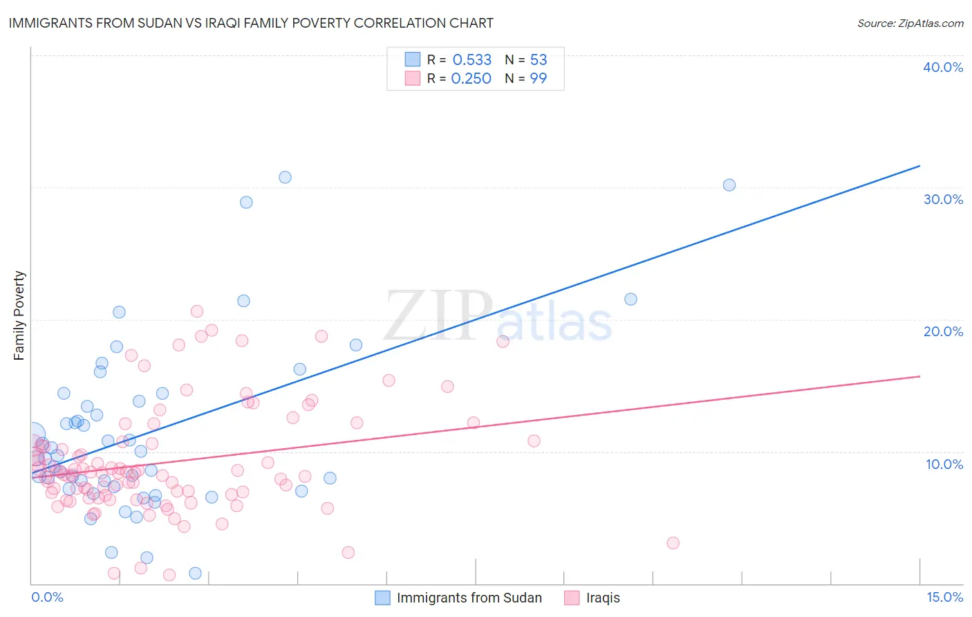 Immigrants from Sudan vs Iraqi Family Poverty