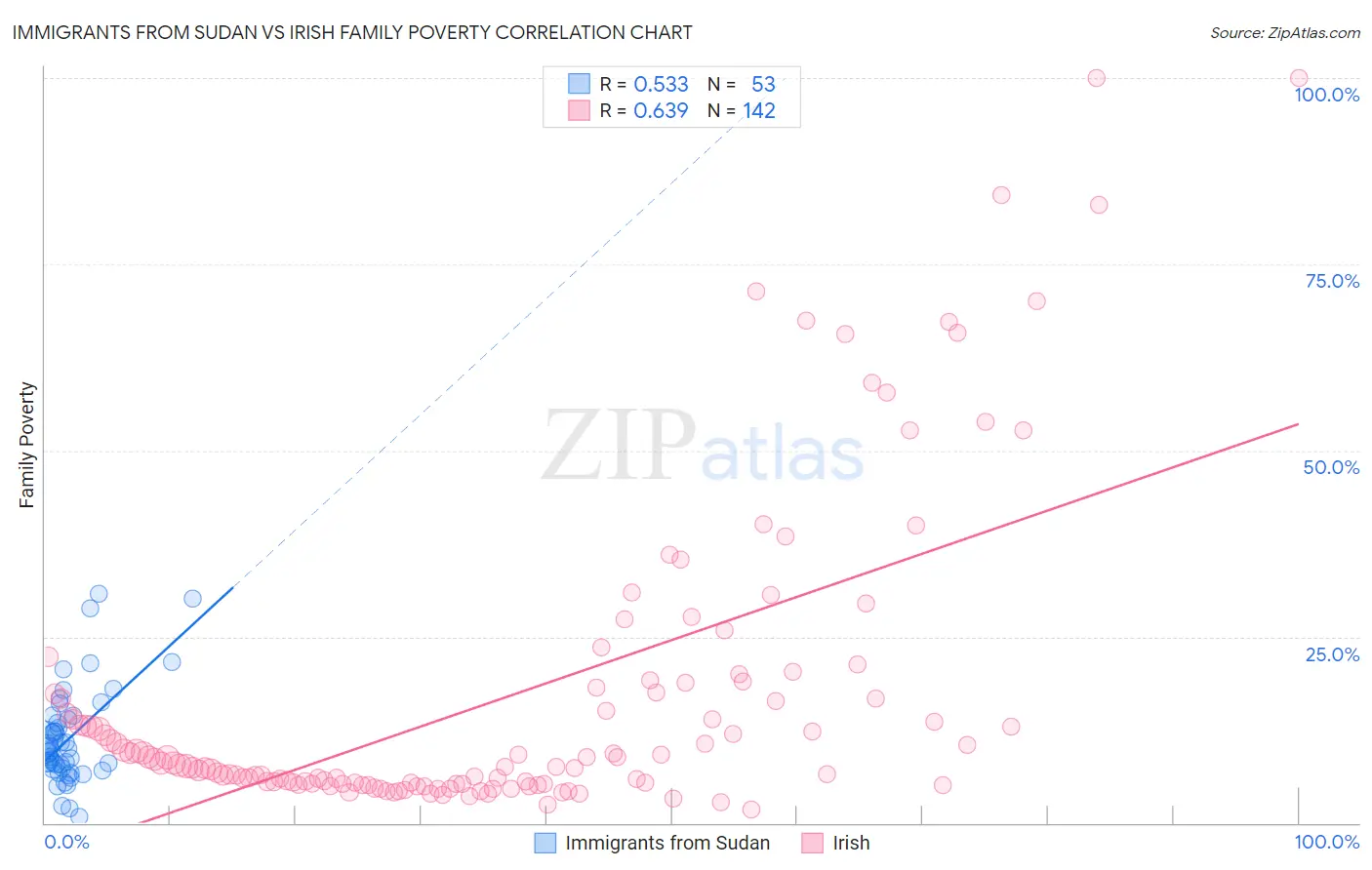 Immigrants from Sudan vs Irish Family Poverty