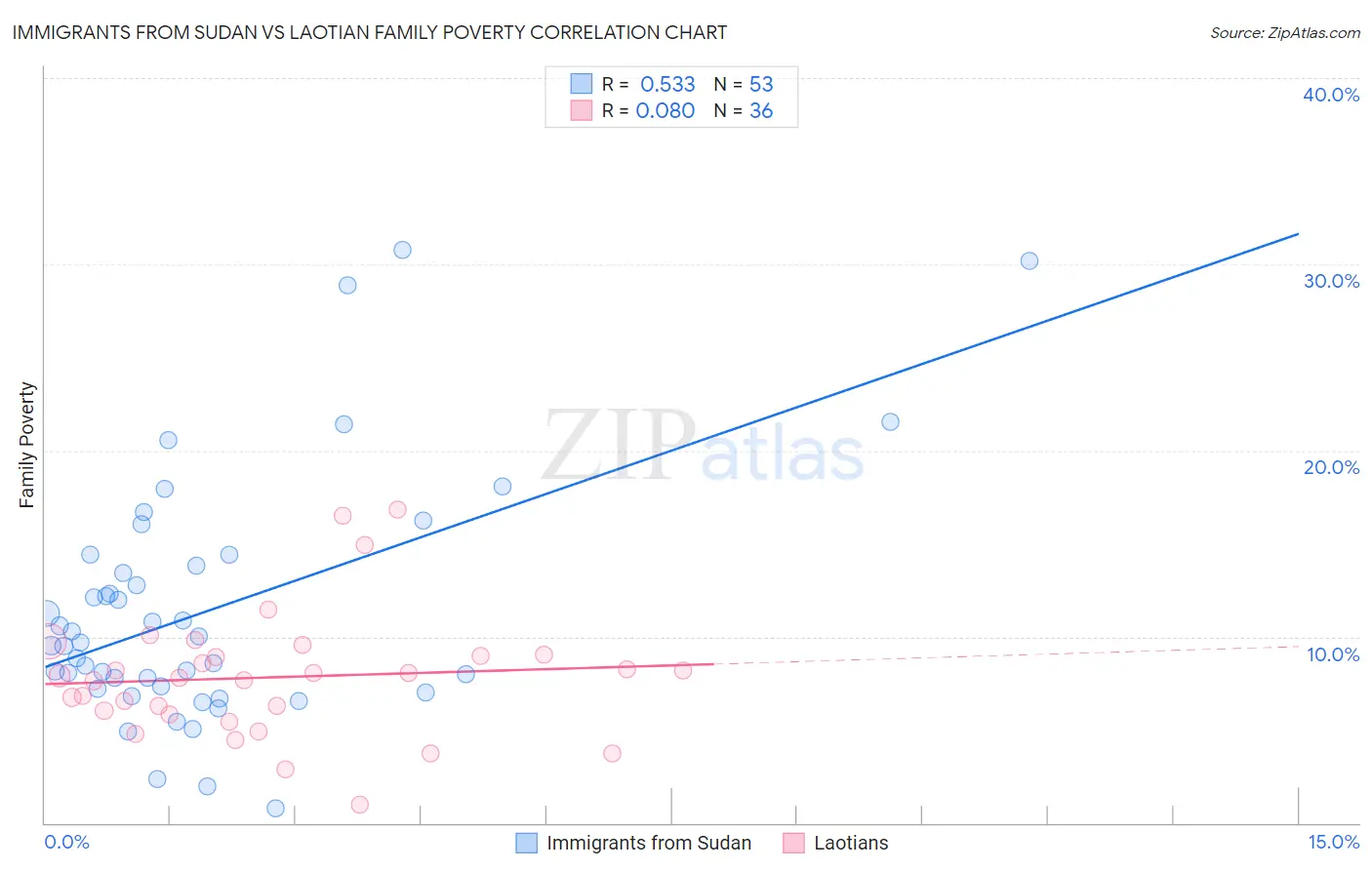 Immigrants from Sudan vs Laotian Family Poverty