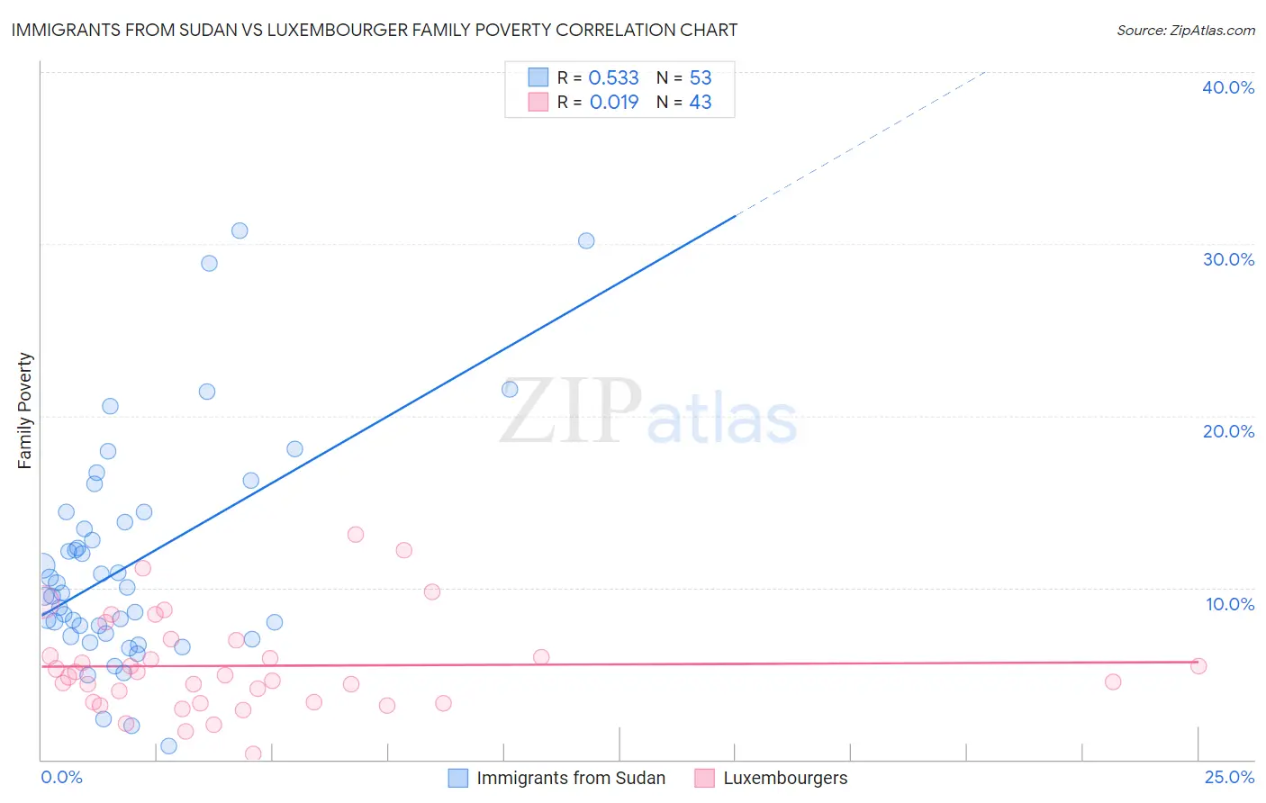 Immigrants from Sudan vs Luxembourger Family Poverty