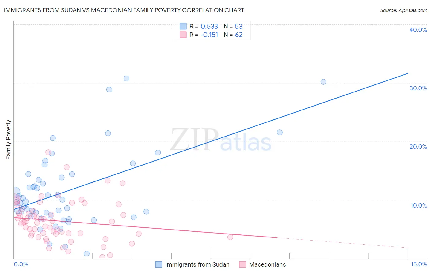 Immigrants from Sudan vs Macedonian Family Poverty
