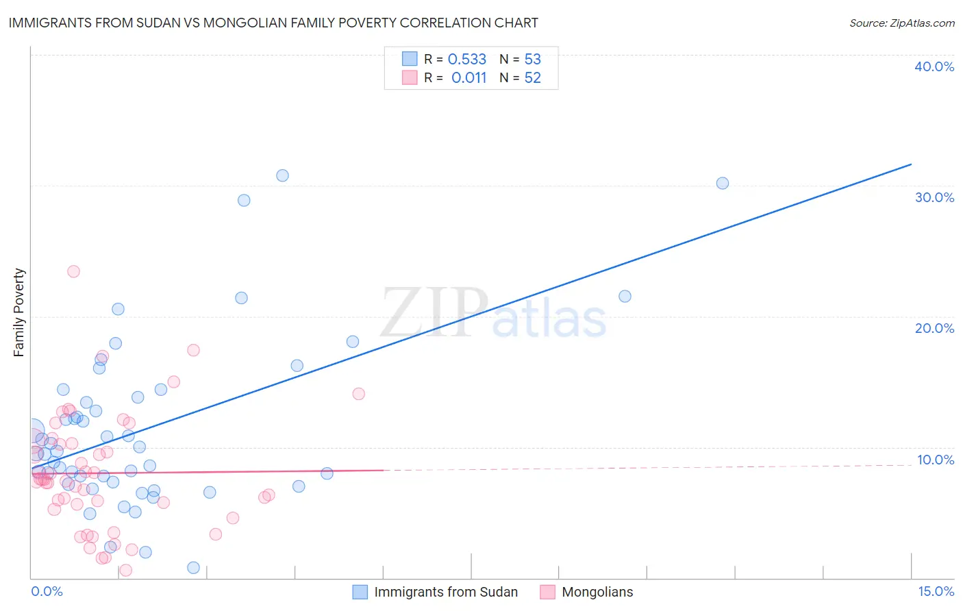 Immigrants from Sudan vs Mongolian Family Poverty