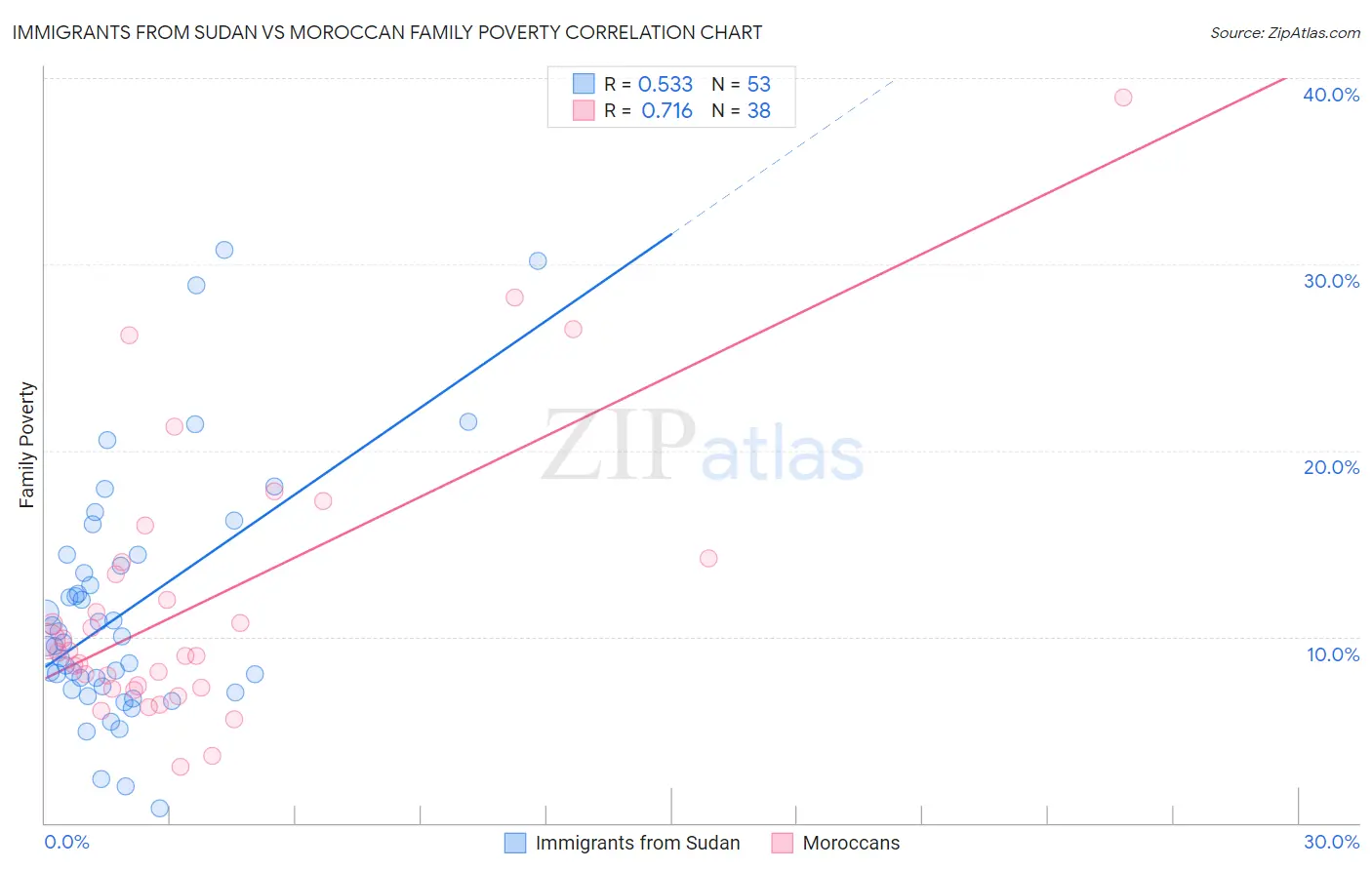 Immigrants from Sudan vs Moroccan Family Poverty