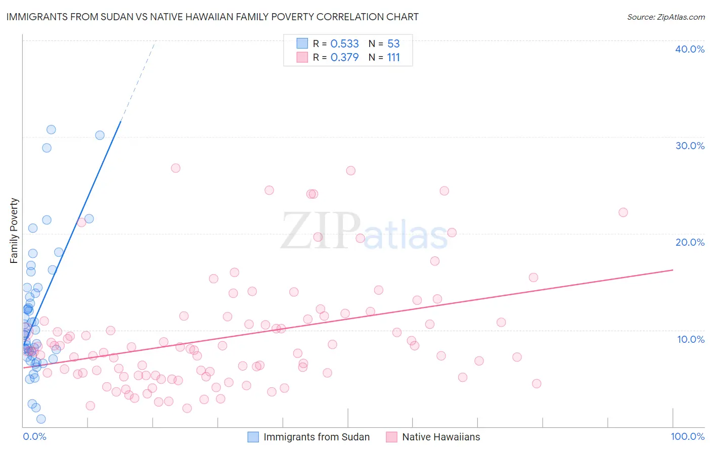 Immigrants from Sudan vs Native Hawaiian Family Poverty