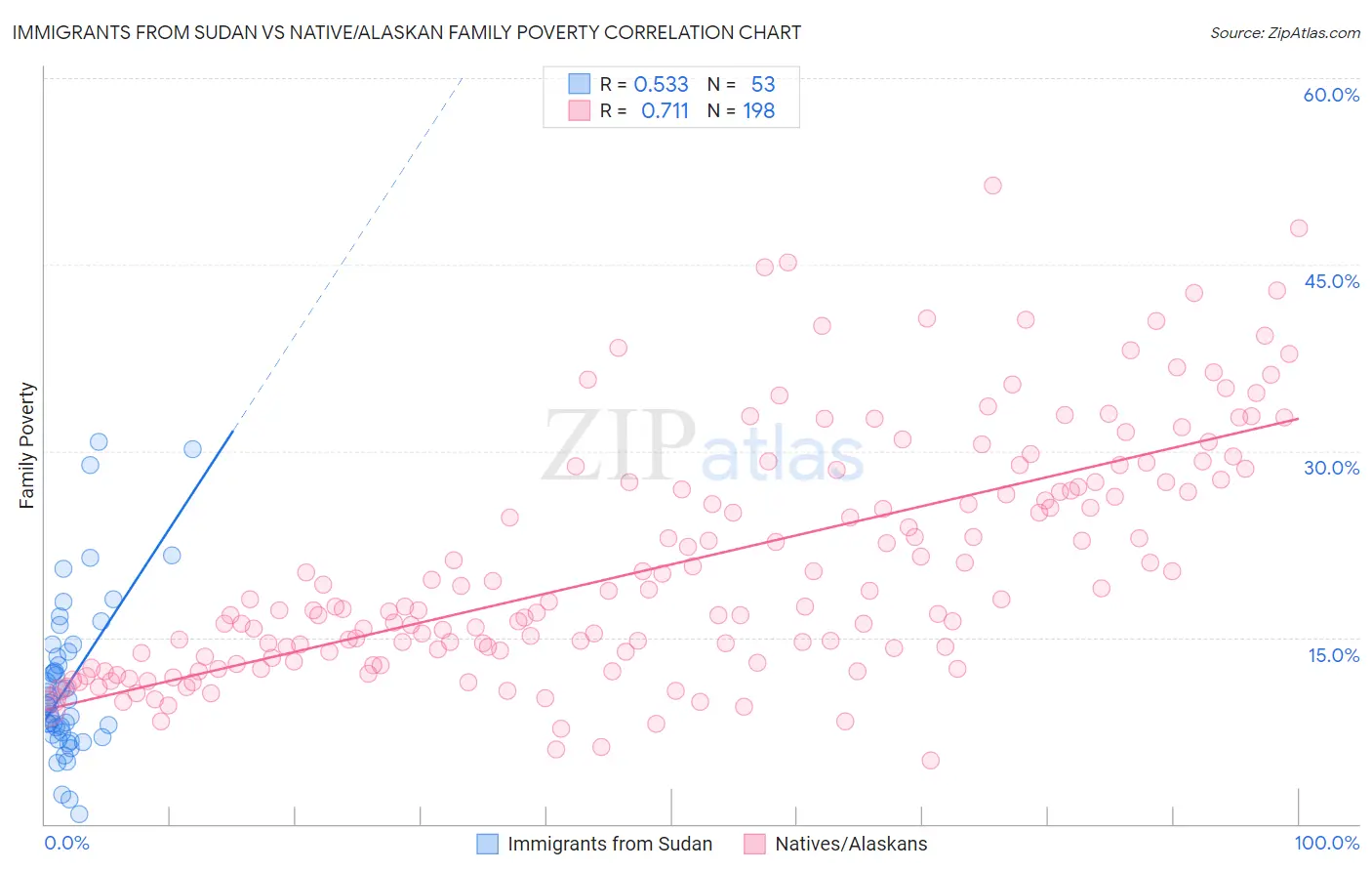 Immigrants from Sudan vs Native/Alaskan Family Poverty