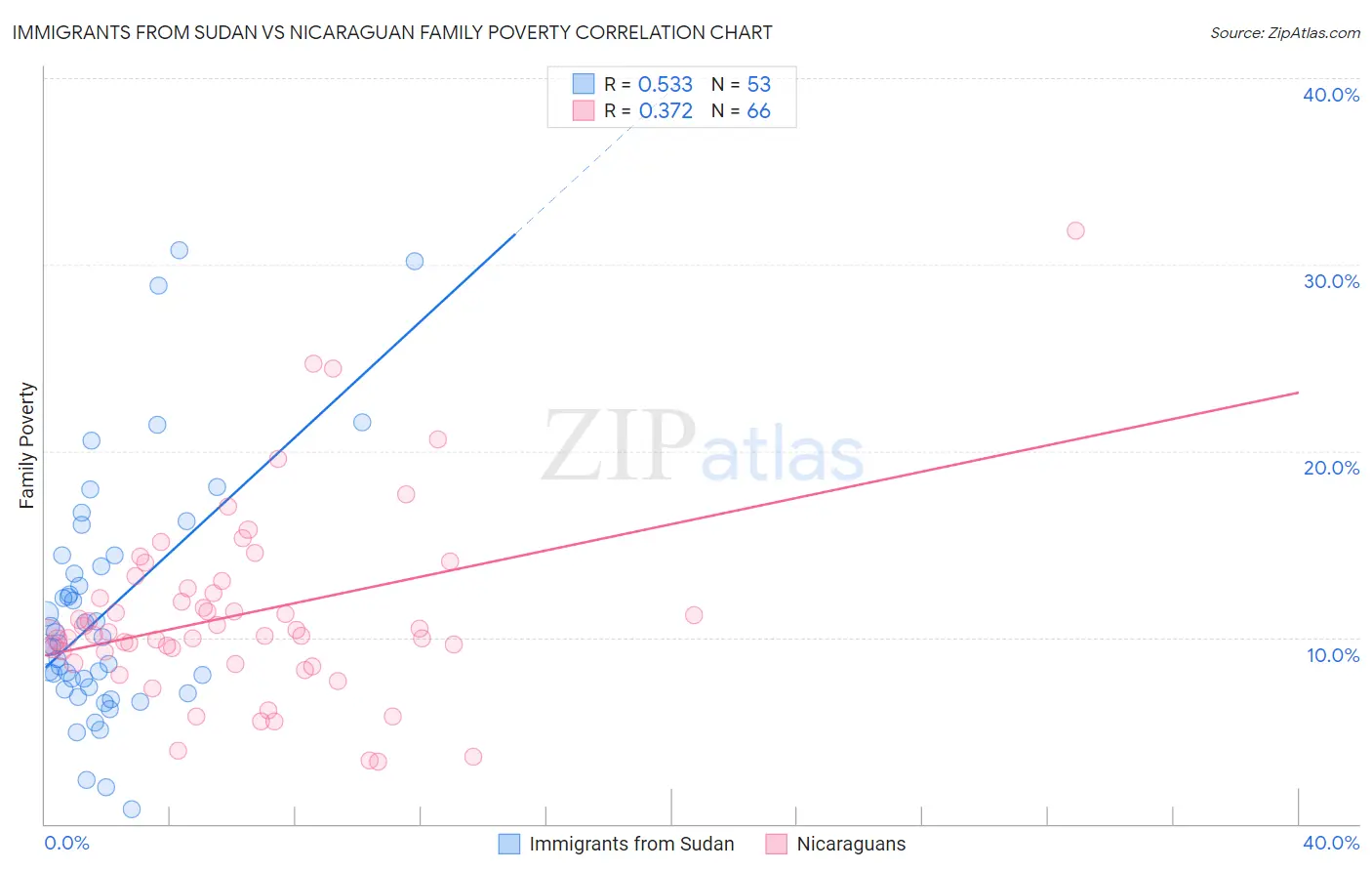 Immigrants from Sudan vs Nicaraguan Family Poverty