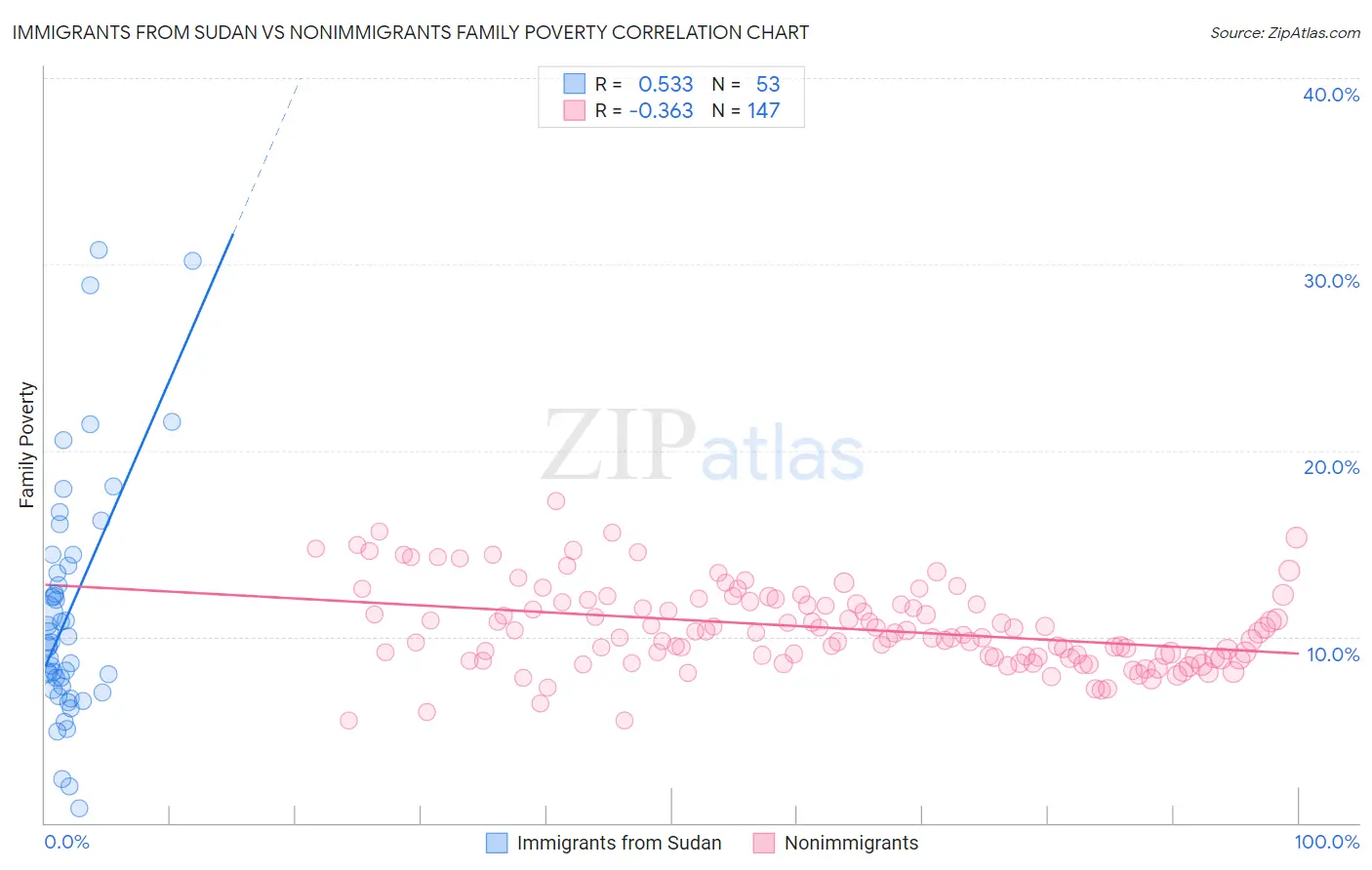 Immigrants from Sudan vs Nonimmigrants Family Poverty