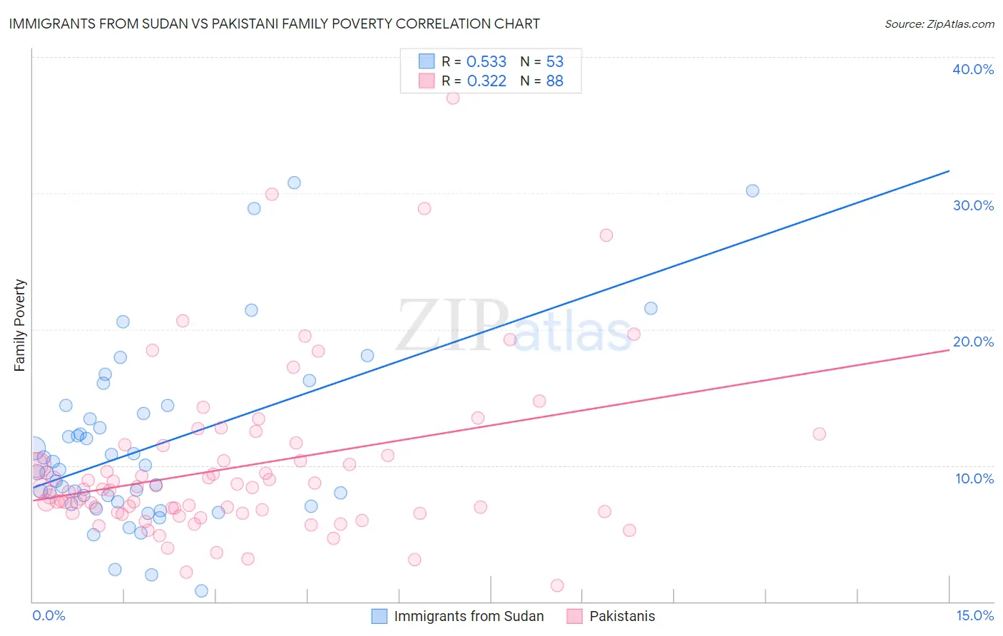 Immigrants from Sudan vs Pakistani Family Poverty