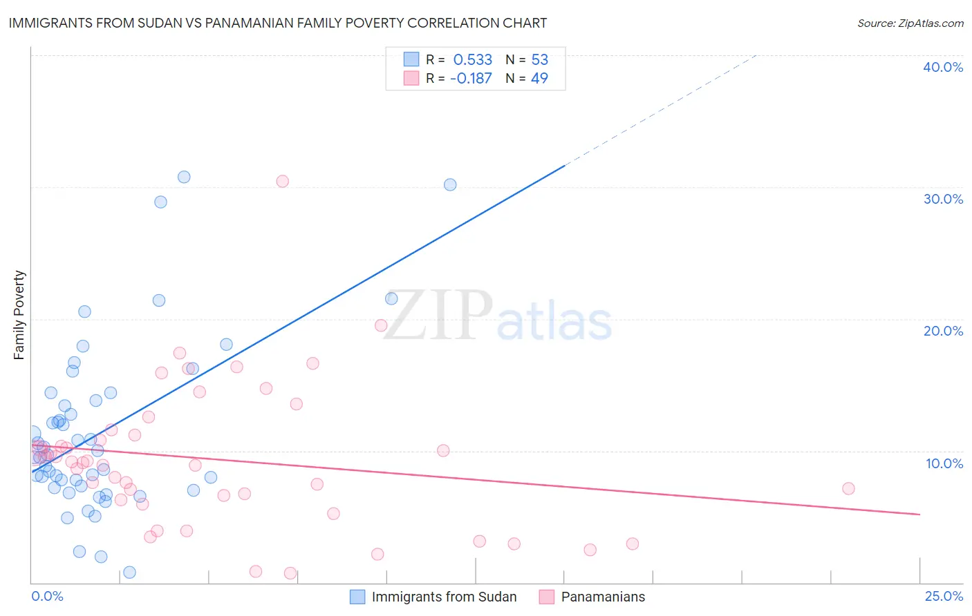 Immigrants from Sudan vs Panamanian Family Poverty