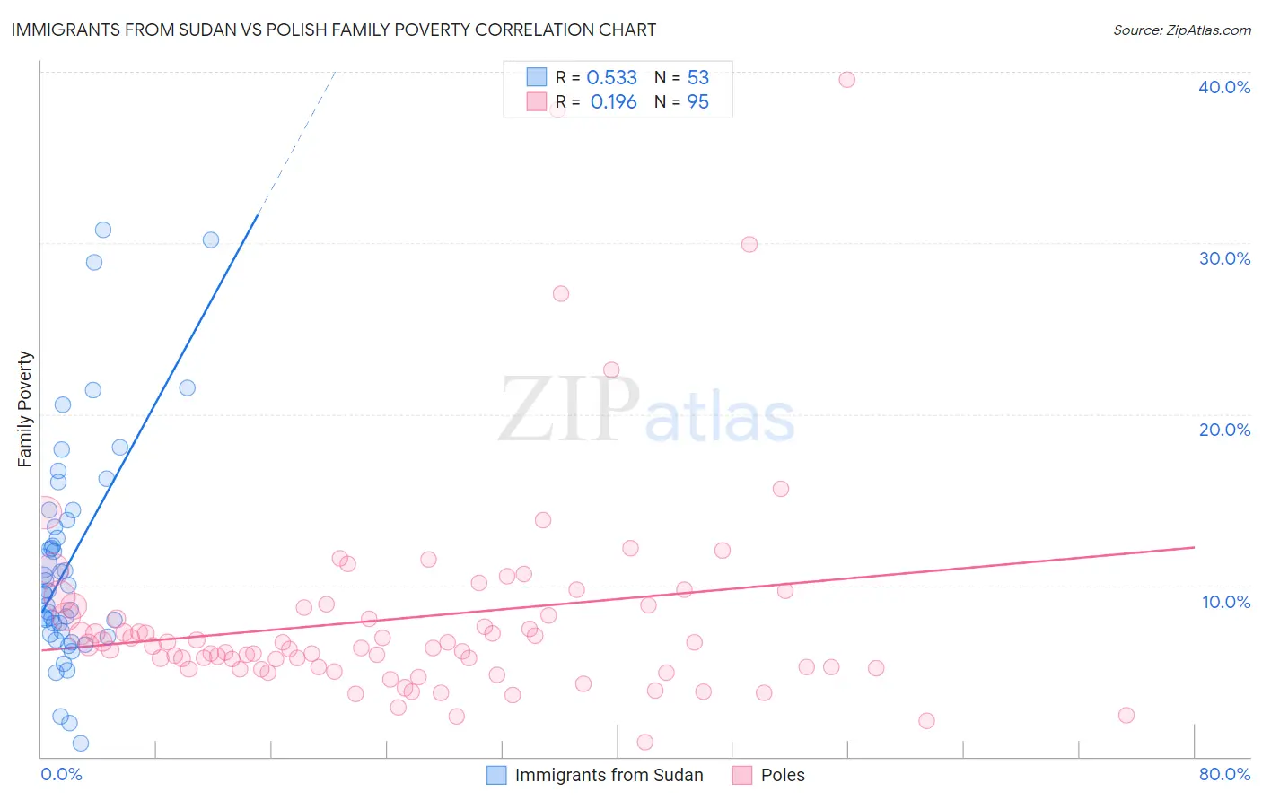 Immigrants from Sudan vs Polish Family Poverty