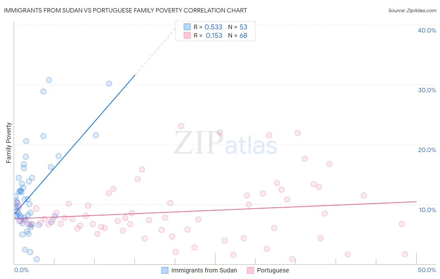 Immigrants from Sudan vs Portuguese Family Poverty