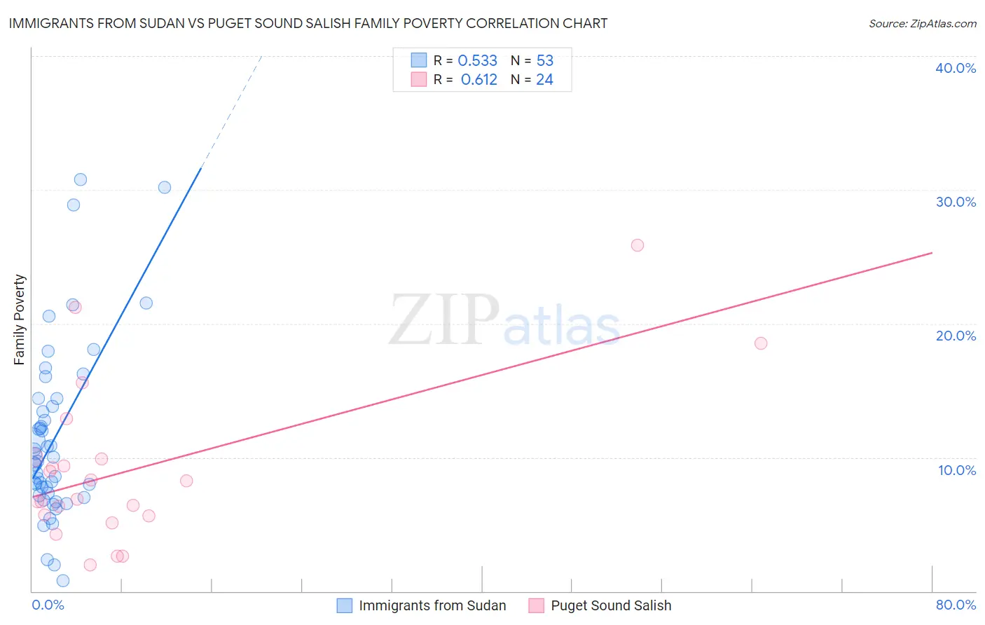 Immigrants from Sudan vs Puget Sound Salish Family Poverty