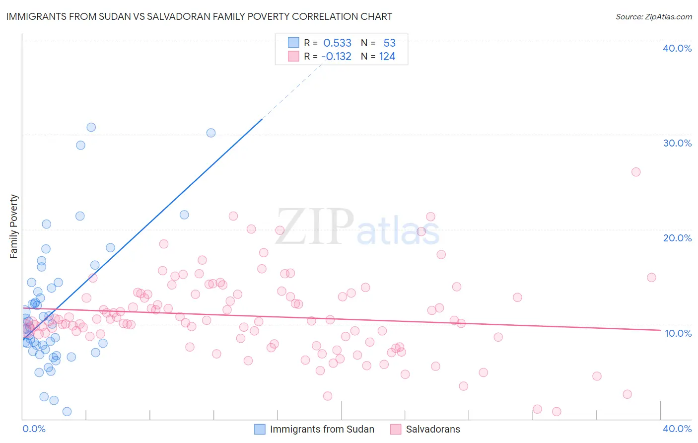 Immigrants from Sudan vs Salvadoran Family Poverty