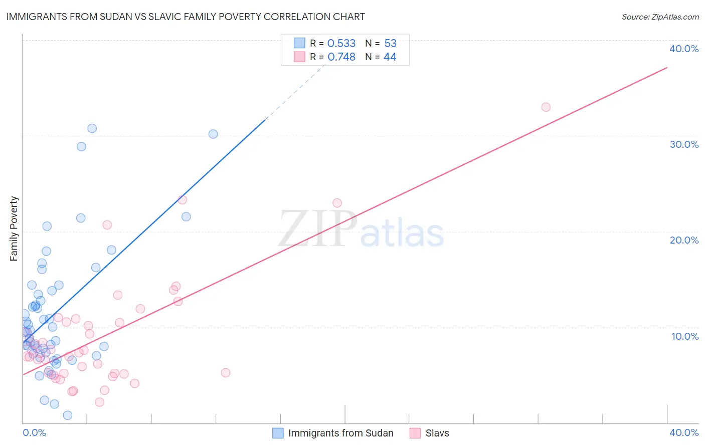 Immigrants from Sudan vs Slavic Family Poverty