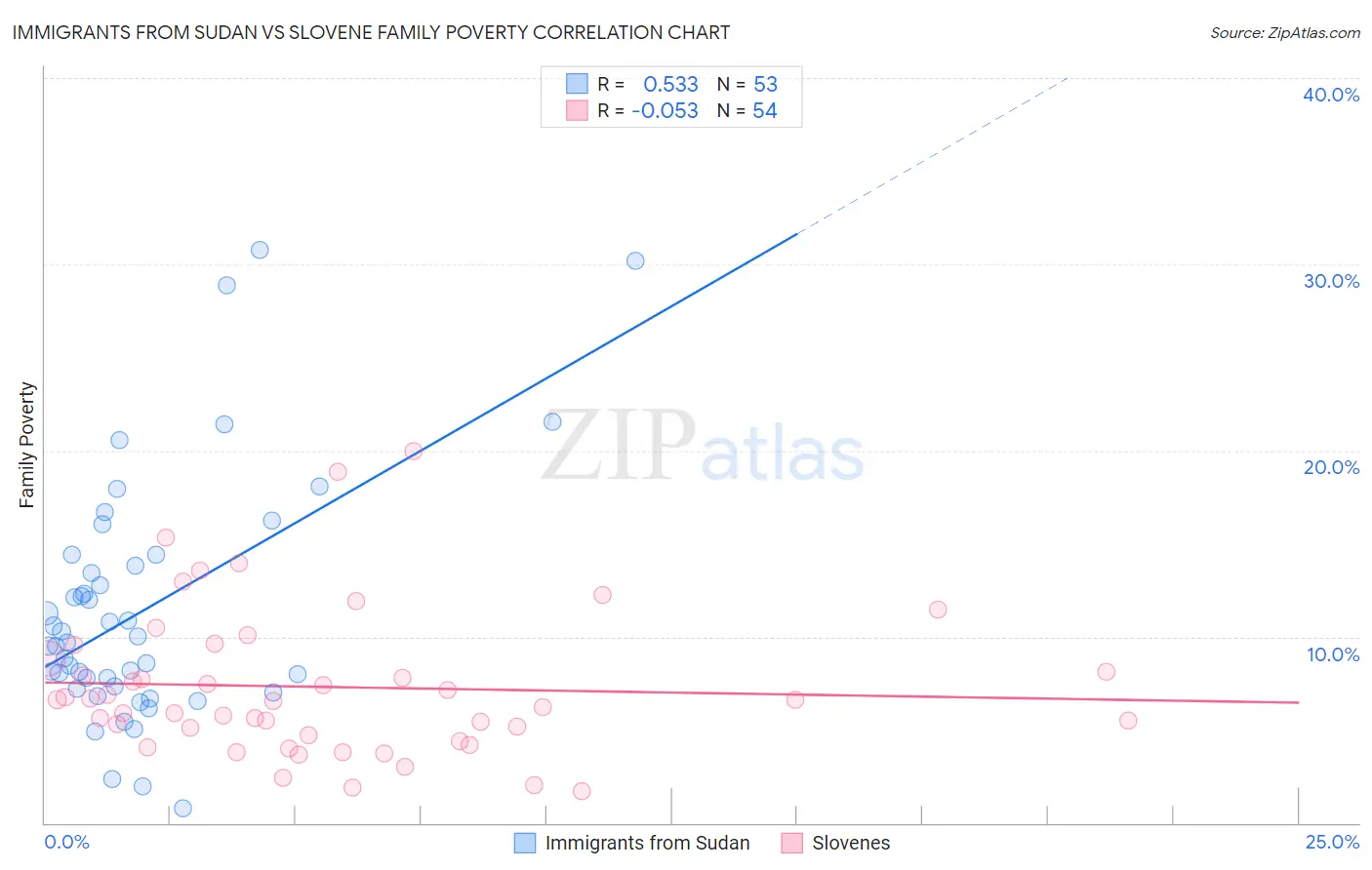 Immigrants from Sudan vs Slovene Family Poverty