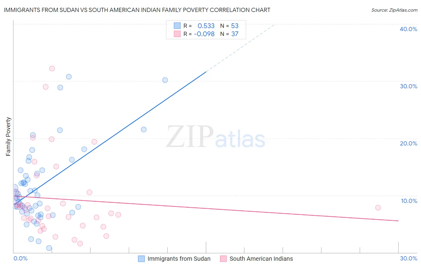 Immigrants from Sudan vs South American Indian Family Poverty