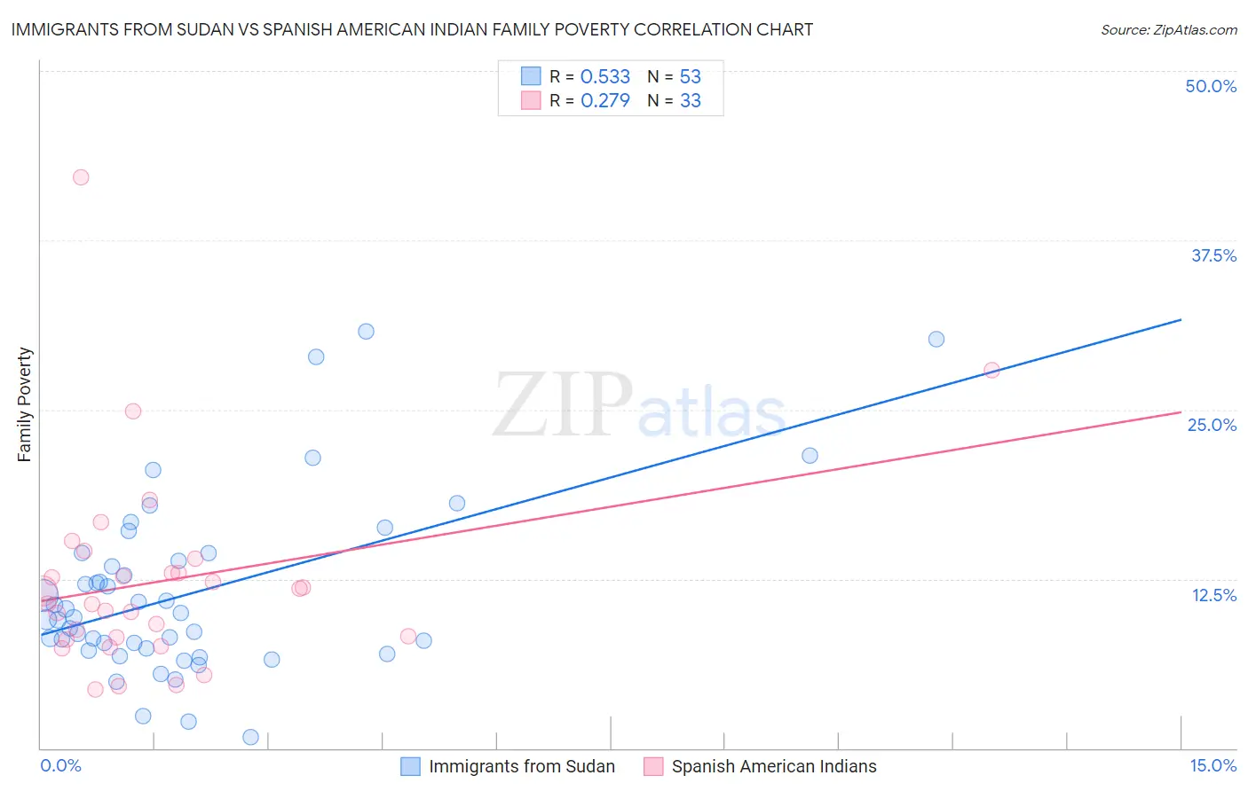 Immigrants from Sudan vs Spanish American Indian Family Poverty