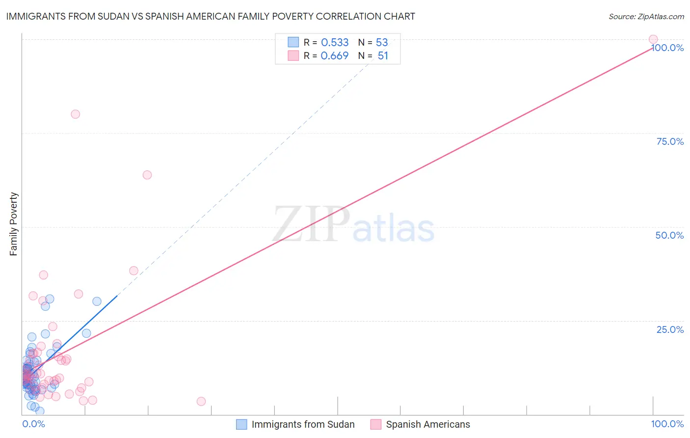 Immigrants from Sudan vs Spanish American Family Poverty