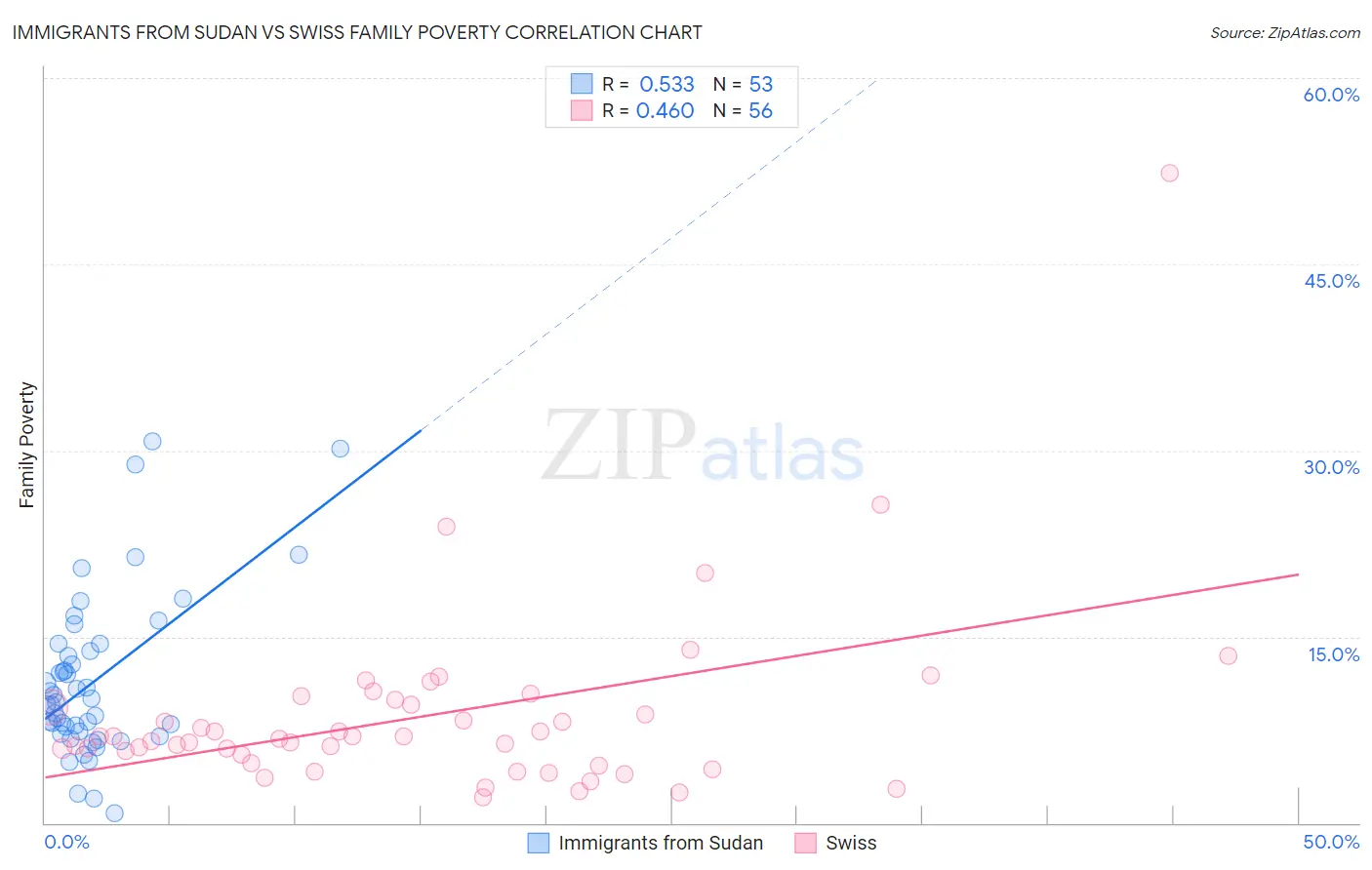 Immigrants from Sudan vs Swiss Family Poverty