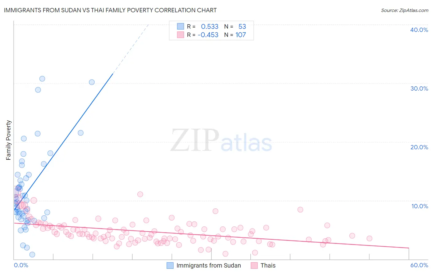 Immigrants from Sudan vs Thai Family Poverty