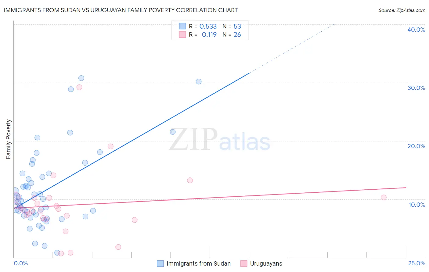 Immigrants from Sudan vs Uruguayan Family Poverty