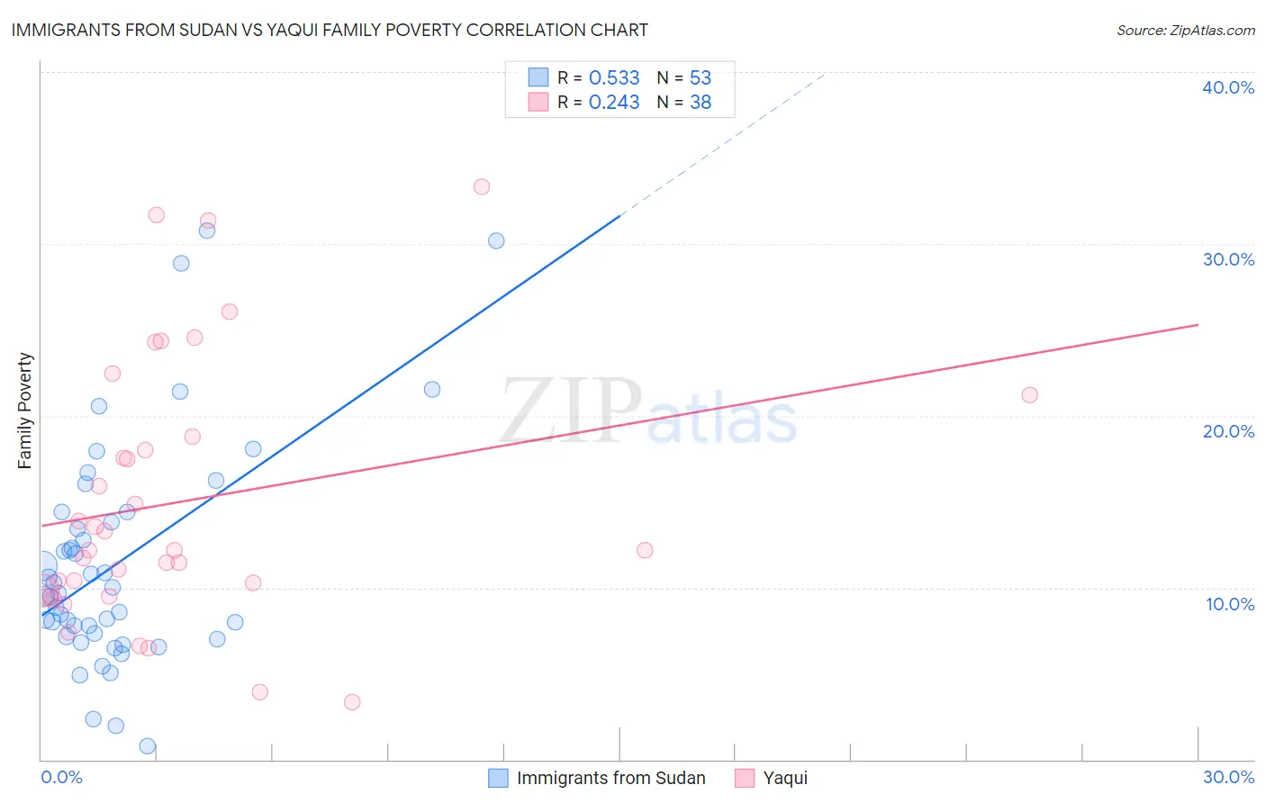 Immigrants from Sudan vs Yaqui Family Poverty