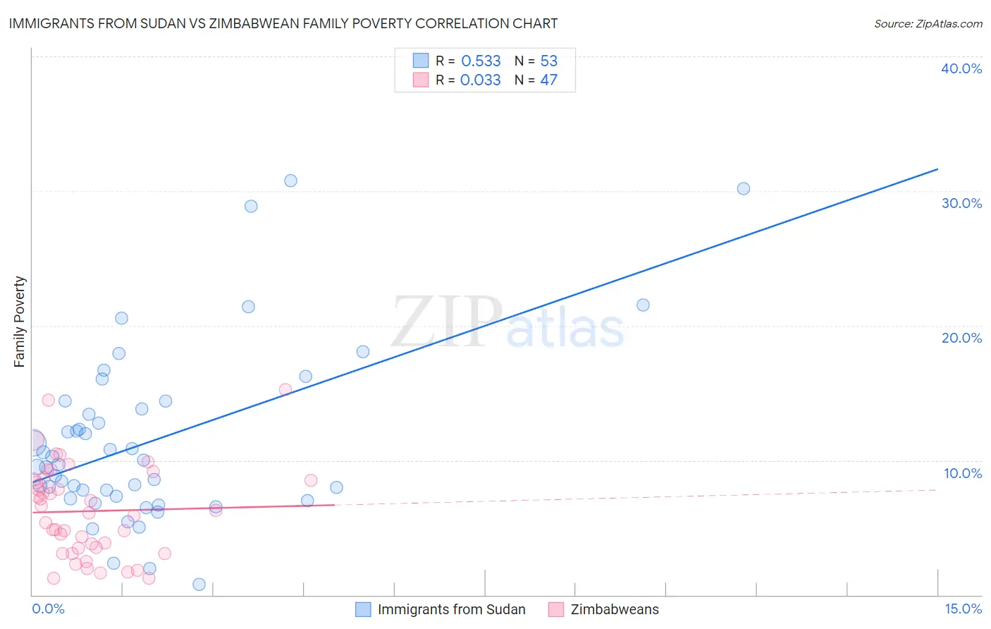 Immigrants from Sudan vs Zimbabwean Family Poverty