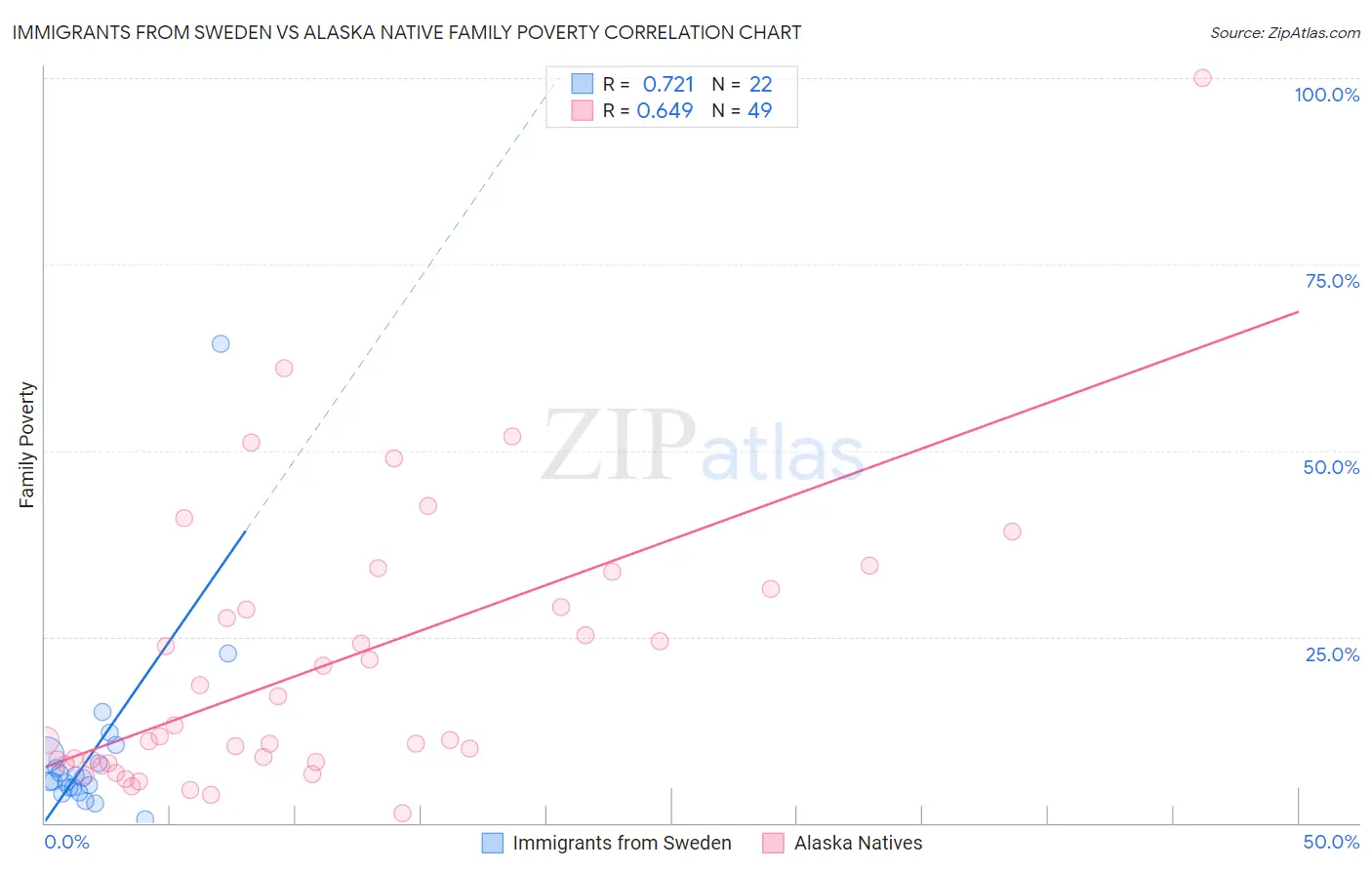 Immigrants from Sweden vs Alaska Native Family Poverty