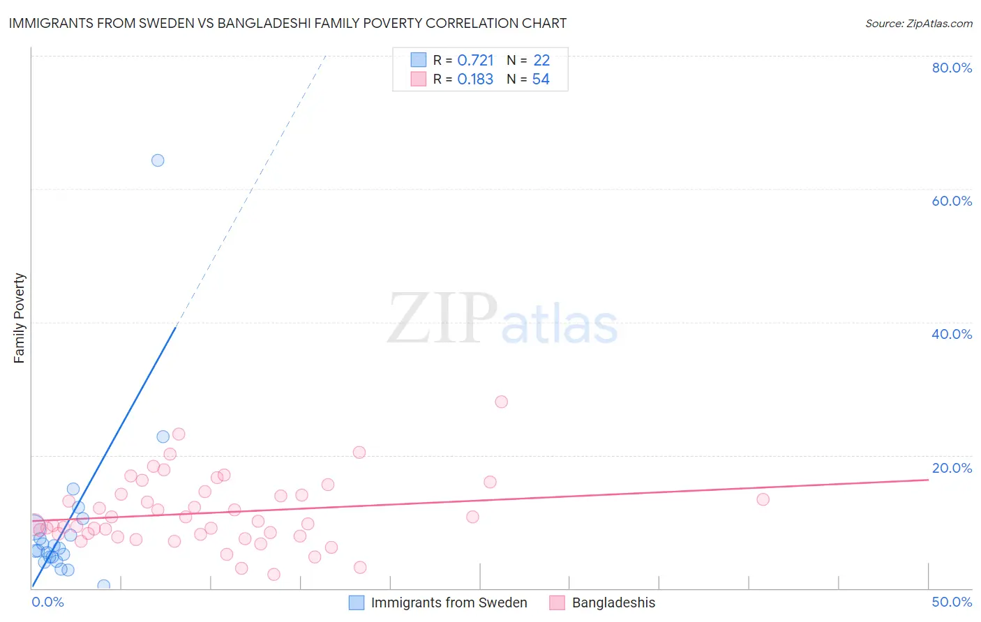 Immigrants from Sweden vs Bangladeshi Family Poverty