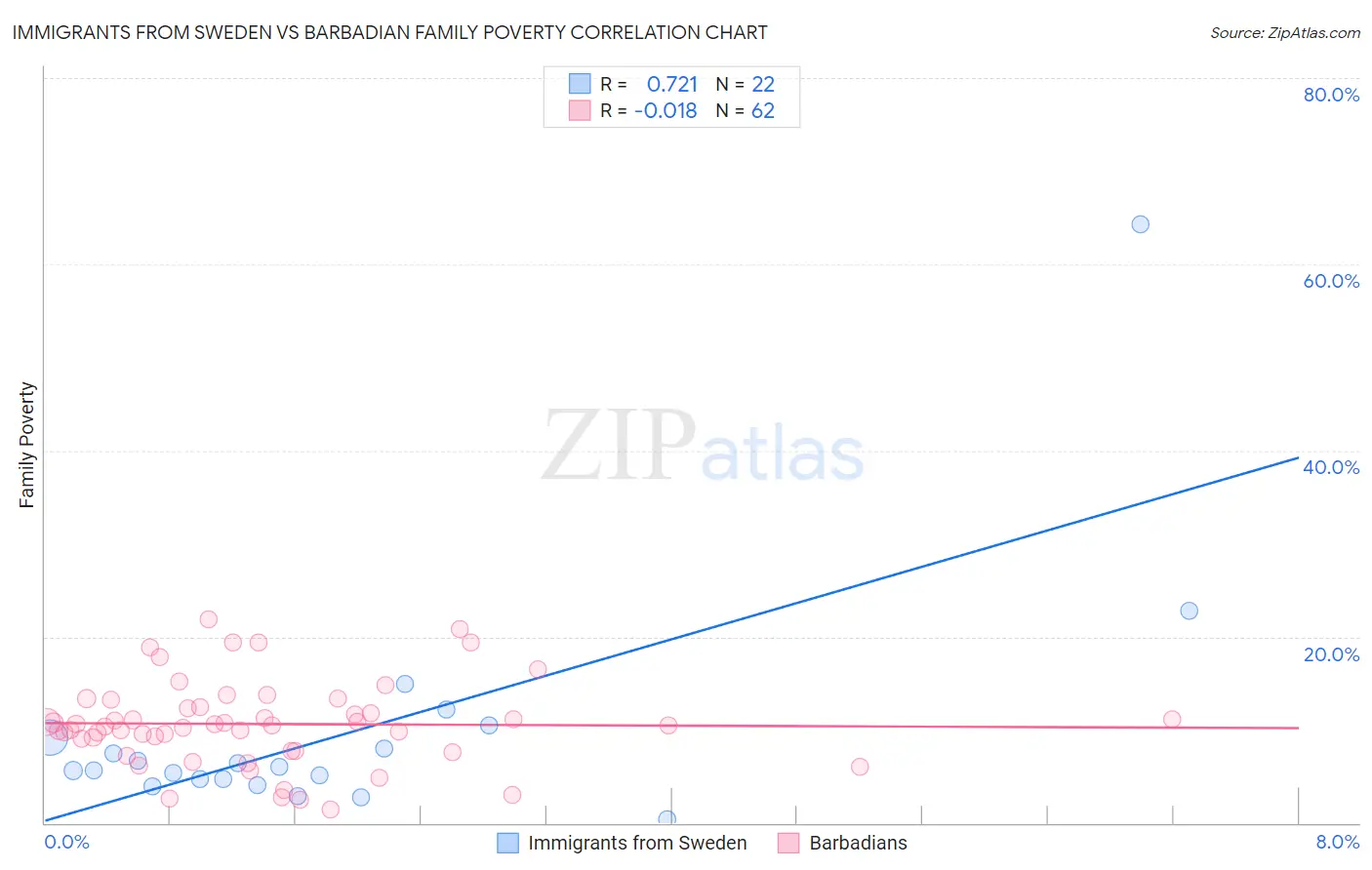 Immigrants from Sweden vs Barbadian Family Poverty